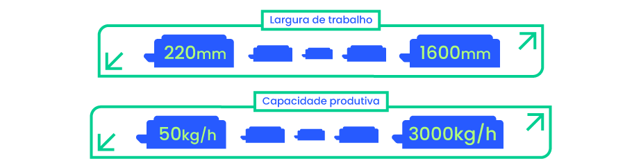 Largura de trabalho: 220mm - 1600mm; Capacidade produtiva: 50kg/h - 3000kg/h