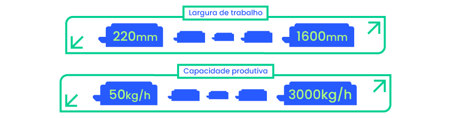 Largura de trabalho: 220mm - 1600mm; Capacidade produtiva: 50kg/h - 3000kg/h